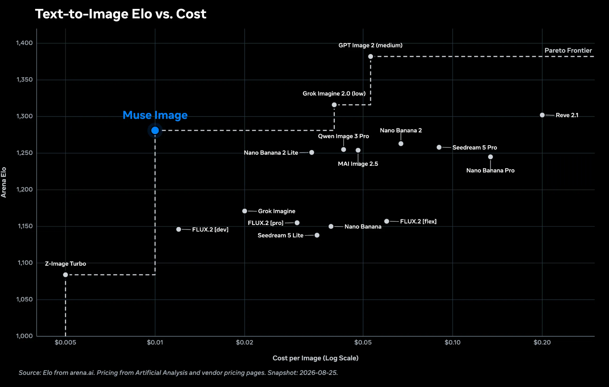 Text-to-image Elo vs. cost showing Muse Image on the Pareto frontier at $0.01 per image
